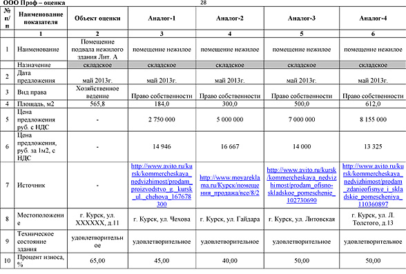 Сравнить оценить. Оценка недвижимости таблица. Оценка стоимости арендной платы нежилого помещения. Оценка стоимости нежилых помещений. Таблица оценка стоимости объекта недвижимости.