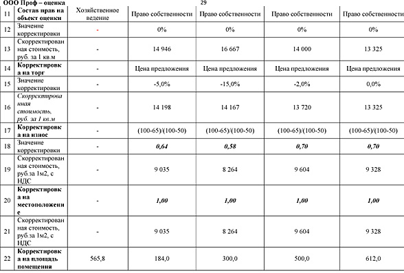 Расчет стоимости объекта. Расчет стоимости объекта оценки сравнительным подходом. Оценка рыночной стоимости сравнительным подходом. Таблица оценки квартиры сравнительным подходом. Оценка недвижимости таблица.